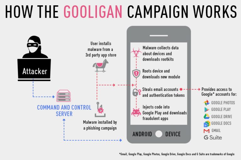 Gooligan | Perisian Hasad Yang Telah Menceroboh Berjuta Akaun Google