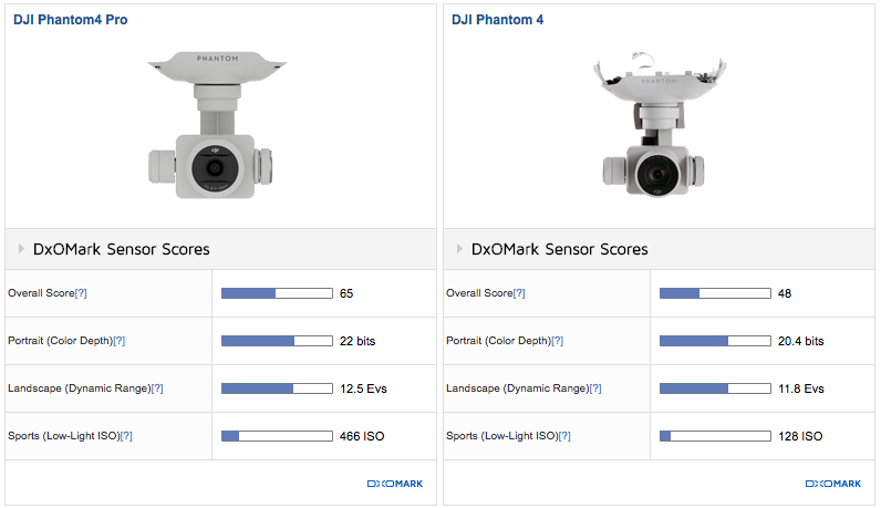 DxO Menguji Sensor Kamera Dron DJI, GoPro.