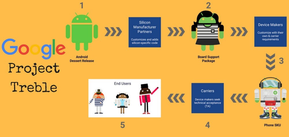 Projek Treble Google Boleh Merevolusikan Modifikasi ROM